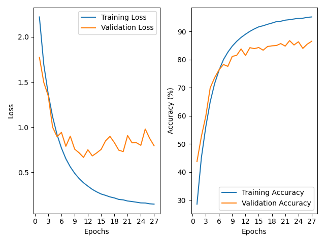 Augemented Data Results